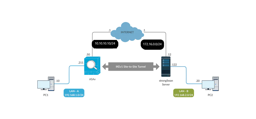 Site-to-Site VPN