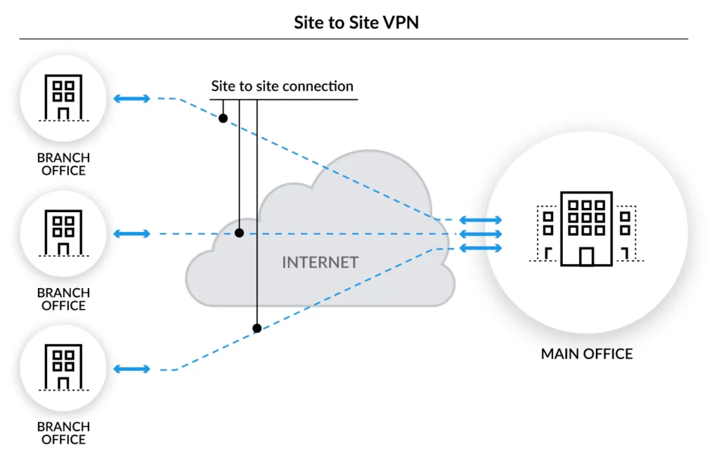 Site-to-Site VPN